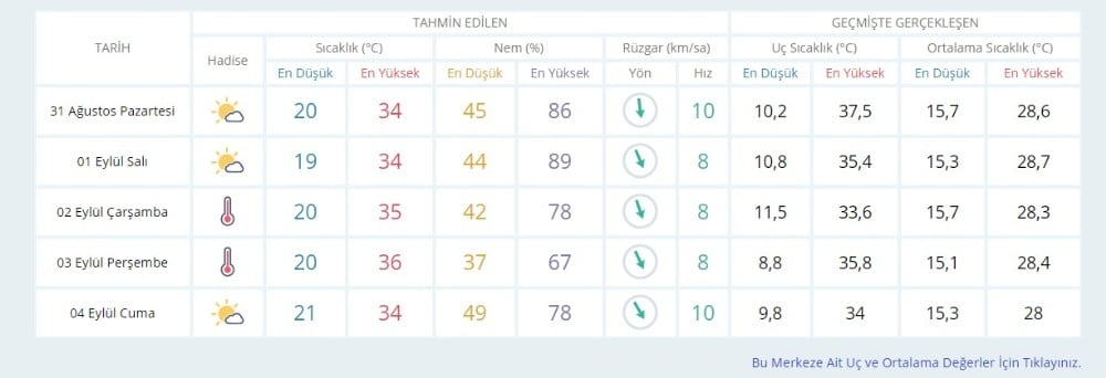 Bursa için 2 gün üst üste sıcaklık uyarısı