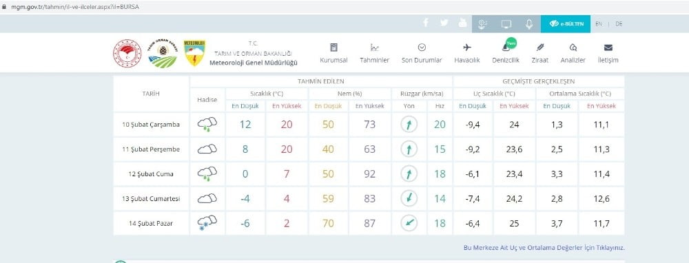 Bursa’da hafta sonuna dikkat