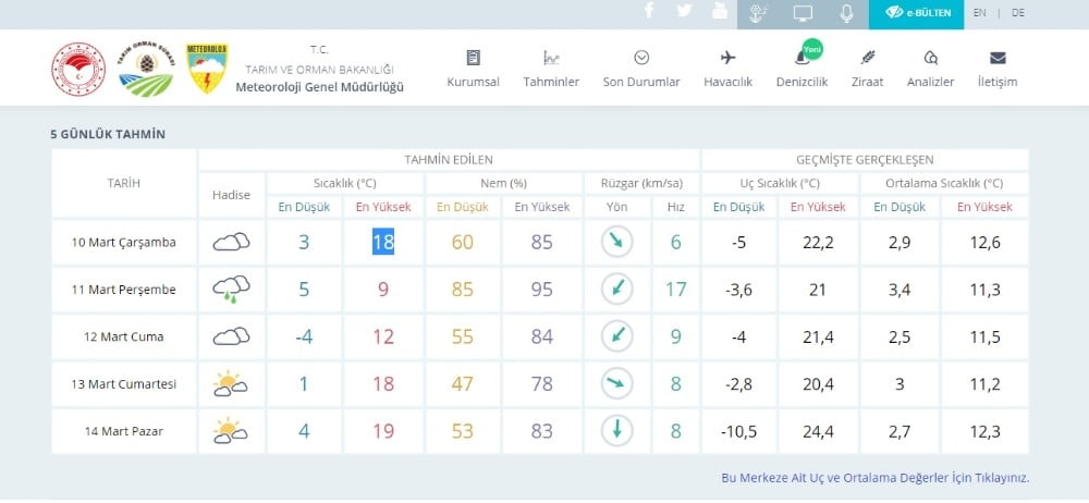 HAFTA SONU BURSA’DA HAVA DURUMU