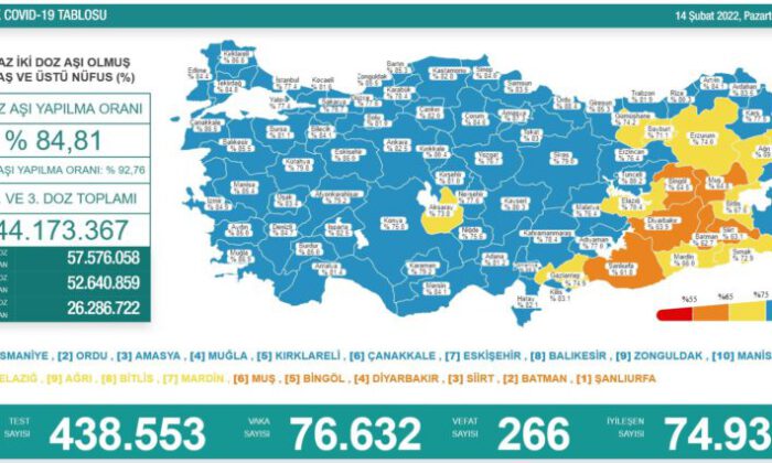 Son 24 saatte korona virüsten 266 kişi hayatını kaybetti