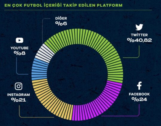 Türkiye’de futbol taraftarları arasında en çok takip edilen platform Twitter oldu