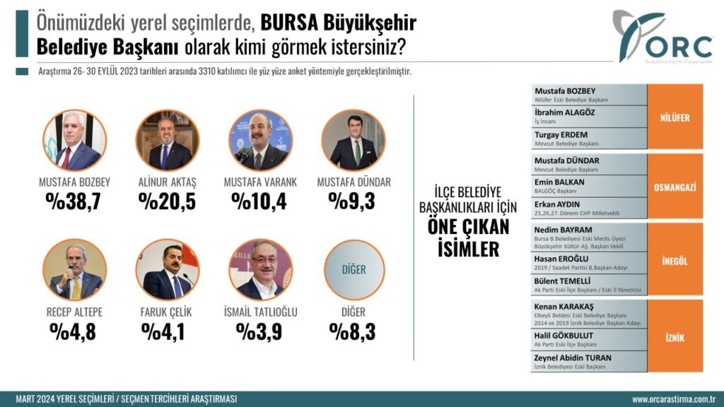 Büyükşehir’den ilçelere araştırmalar neyi gösteriyor?
