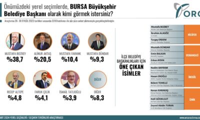 Büyükşehir’den ilçelere araştırmalar neyi gösteriyor?